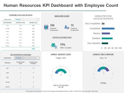 Human resources kpi dashboard with employee count ratio powerpoint presentation slide