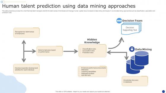 Human Talent Prediction Using Data Mining Approaches