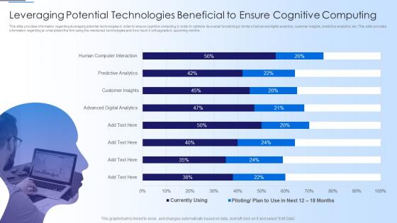 Human Thought Process Leveraging Potential Technologies Beneficial To Ensure Cognitive