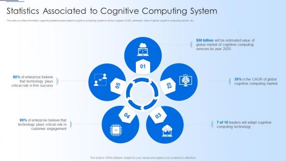 Human Thought Process Statistics Associated To Cognitive Computing System