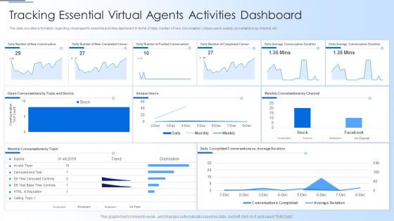Human Thought Process Tracking Essential Virtual Agents Activities Dashboard
