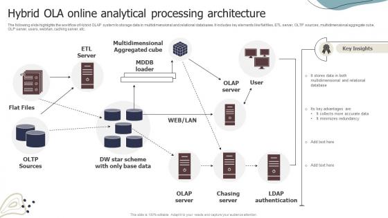 Hybrid Ola Online Analytical Processing Architecture