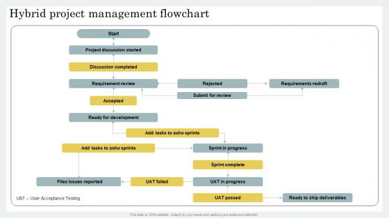 Hybrid Project Management Flowchart Strategic Guide For Hybrid Project Management