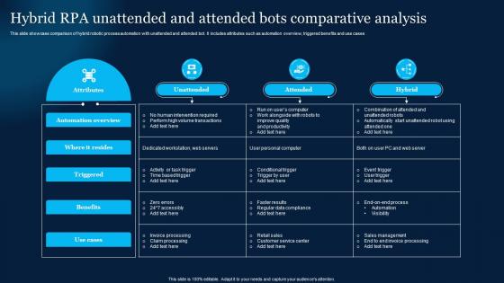 Hybrid RPA Unattended And Attended Bots Comparative Analysis