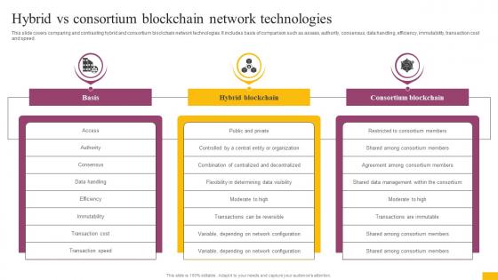 Hybrid Vs Consortium Blockchain Network Technologies Complete Guide To Understand BCT SS