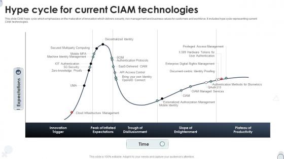 Hype Cycle For Current CIAM Technologies