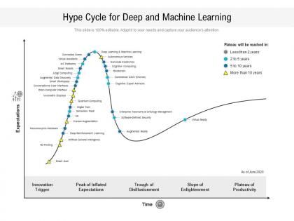 Hype cycle for deep and machine learning