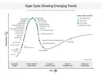 Hype cycle showing emerging trends