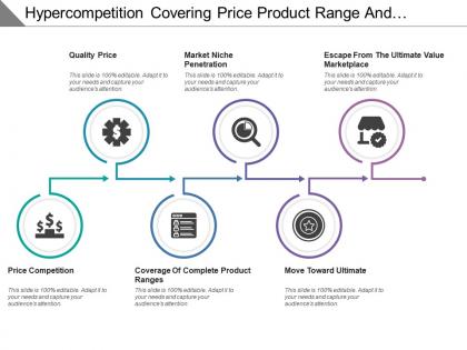 Hyper competition covering price product range and move towards ultimate