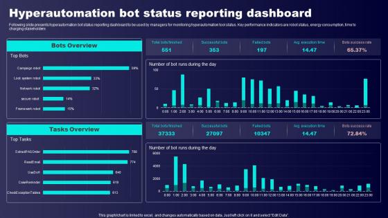 Hyperautomation Bot Status Reporting Dashboard