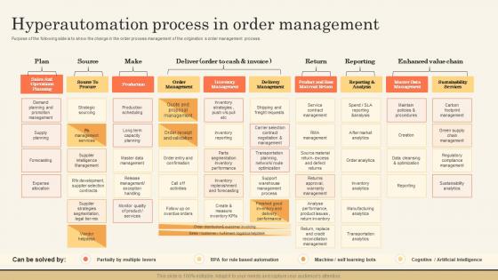 Hyperautomation Process In Order Impact Of Hyperautomation On Industries