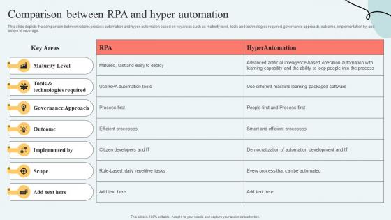 Hyperautomation Services Comparison Between RPA And Hyper Automation