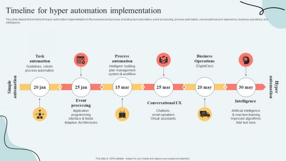 Hyperautomation Services Timeline For Hyper Automation Implementation