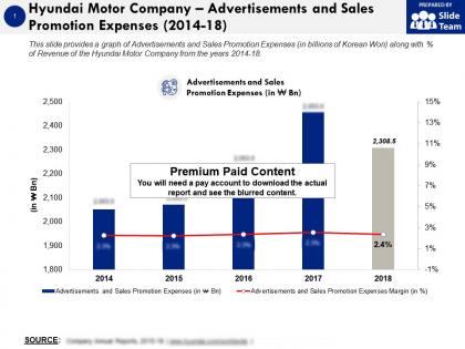Hyundai motor company advertisements and sales promotion expenses 2014-18