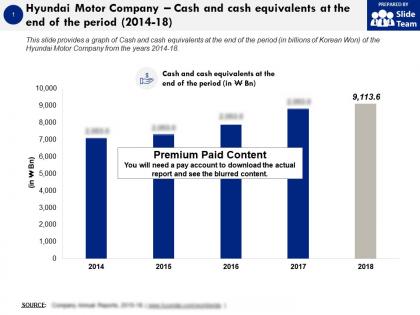 Hyundai motor company cash and cash equivalents at the end of the period 2014-18