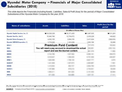 Hyundai motor company financials of major consolidated subsidiaries 2018