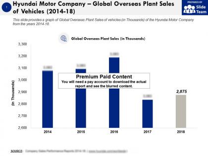 Hyundai motor company global overseas plant sales of vehicles 2014-18