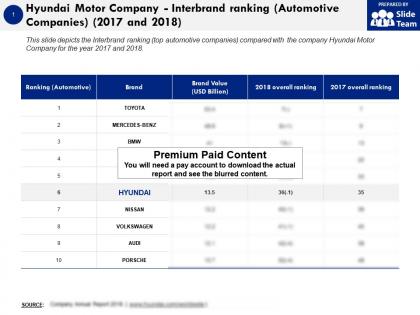 Hyundai motor company interbrand ranking automotive companies 2017-2018