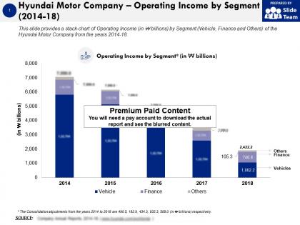 Hyundai motor company operating income by segment 2014-18