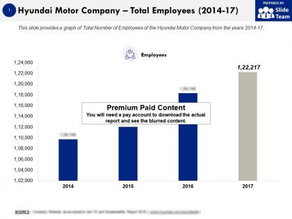 Hyundai motor company total employees 2014-17