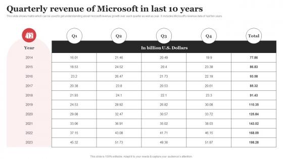I104 Quarterly Revenue Of Microsoft In Last 10 Years Microsoft Strategic Plan Strategy SS V