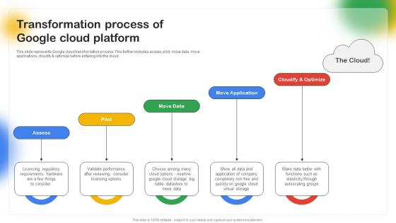 I119 Transformation Process Of Google Google Cloud Platform Saas CL SS