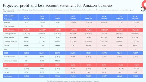 I217 Projected Profit And Loss Account Statement For Amazon Business Online Marketplace BP SS