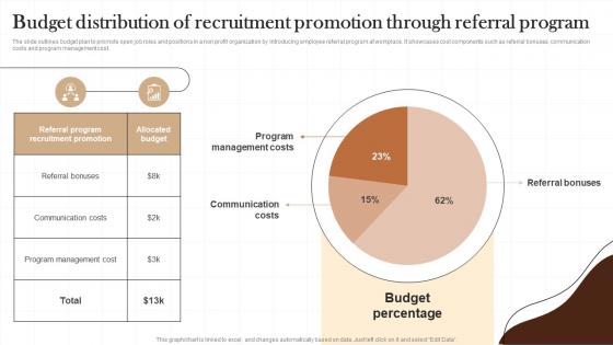 I21 Budget Distribution Of Recruitment Promotion Non Profit Recruitment Strategy SS