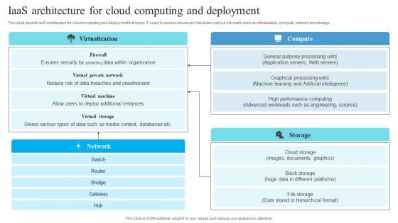 IaaS Architecture For Cloud Computing And Deployment