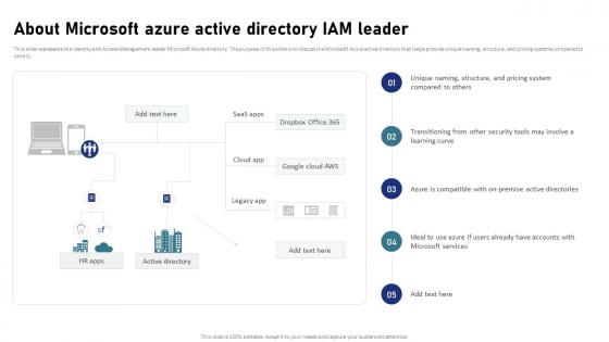 IAM Process For Effective Access About Microsoft Azure Active Directory IAM Leader