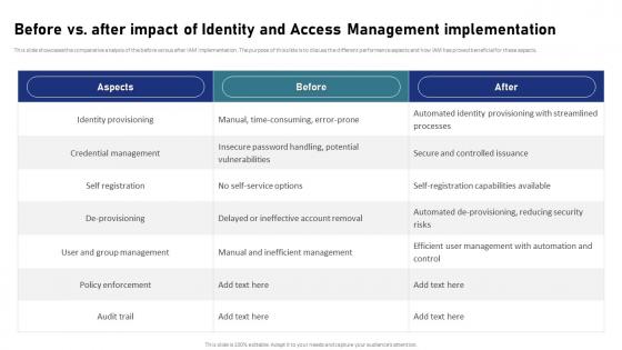 IAM Process For Effective Access Before Vs After Impact Of Identity And Access Management Implementation