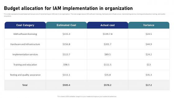 IAM Process For Effective Access Budget Allocation For IAM Implementation In Organization