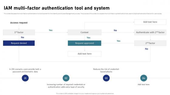 IAM Process For Effective Access IAM Multi Factor Authentication Tool And System