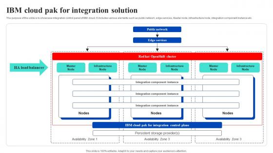 IBM Cloud Pak For Integration Solution