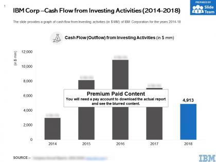 Ibm corp cash flow from investing activities 2014-2018