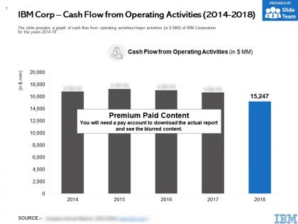 Ibm corp cash flow from operating activities 2014-2018