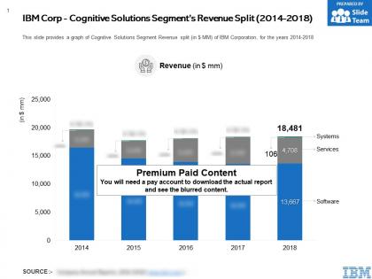Ibm corp cognitive solutions segments revenue split 2014-2018