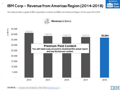 Ibm corp revenue from americas region 2014-2018