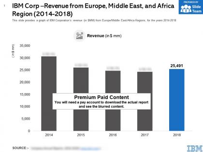Ibm corp revenue from europe middle east and africa region years 2014-2018