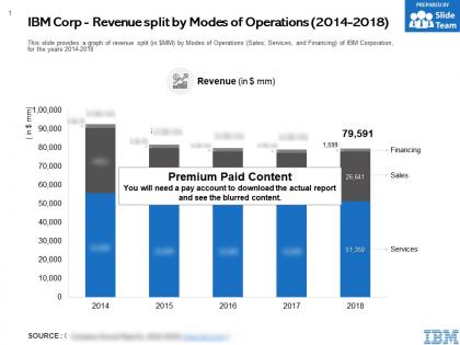 Ibm corp revenue split by modes of operations 2014-2018