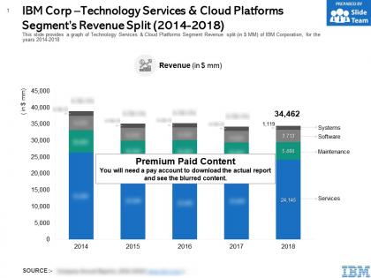 Ibm corp technology services and cloud platforms segments revenue split 2014-2018