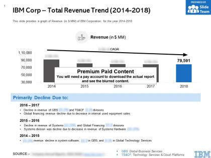 Ibm corp total revenue trend 2014-2018