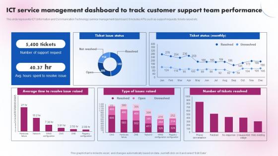 ICT Service Management Dashboard To Track Delivering ICT Services For Enhanced Business Strategy SS V