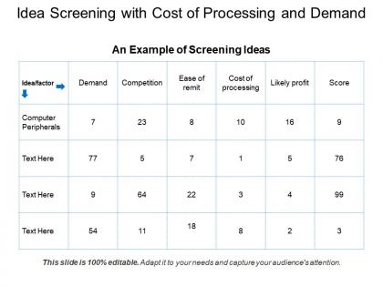Idea screening with cost of processing and demand