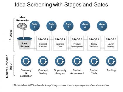 Idea screening with stages and gates