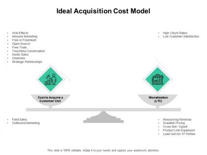 Ideal acquisition cost model inbound marketing ppt powerpoint presentation inspiration show