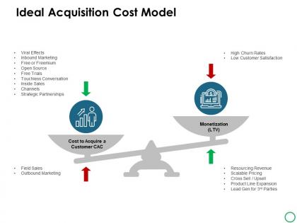 Ideal acquisition cost model ppt powerpoint presentation icon background