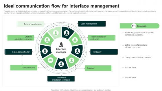 Ideal Communication Flow For Interface Management