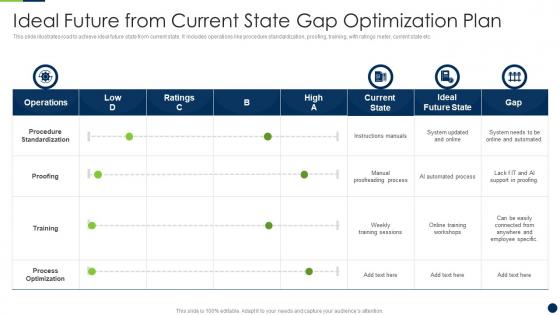 Ideal Future From Current State Gap Optimization Plan