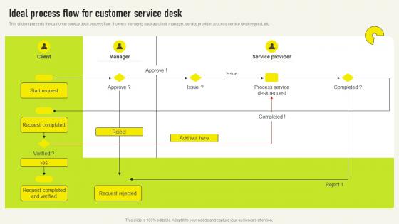 Ideal Process Flow For Customer Service Comprehensive Guide For Deployment Strategy SS V